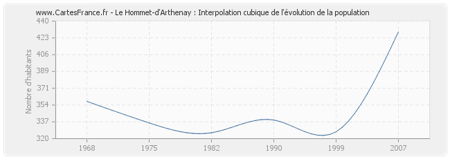 Le Hommet-d'Arthenay : Interpolation cubique de l'évolution de la population